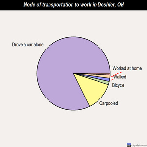 Deshler mode of transportation to work chart