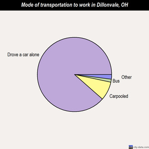Dillonvale mode of transportation to work chart
