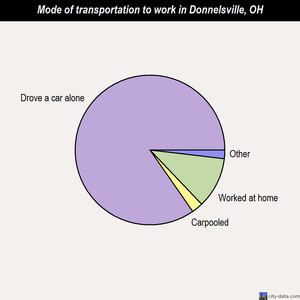 Donnelsville mode of transportation to work chart