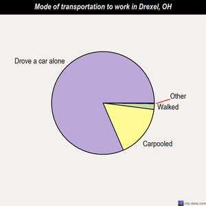 Drexel mode of transportation to work chart