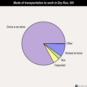 Dry Run mode of transportation to work chart