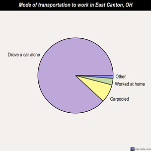 East Canton mode of transportation to work chart