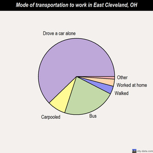 East Cleveland mode of transportation to work chart