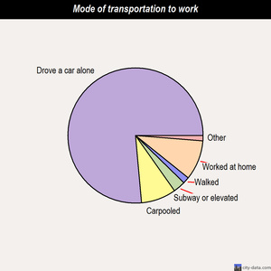 Blackhawk-Camino Tassajara mode of transportation to work chart