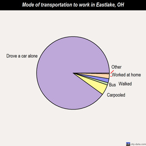 Eastlake mode of transportation to work chart