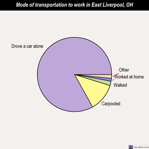 East Liverpool mode of transportation to work chart