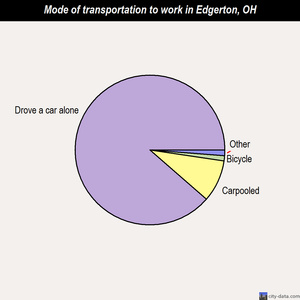 Edgerton mode of transportation to work chart