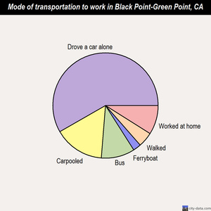 Black Point-Green Point mode of transportation to work chart