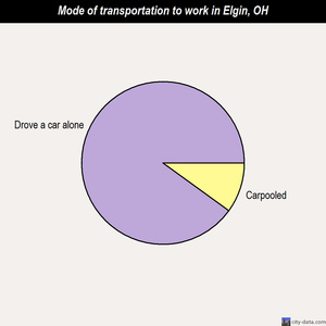Elgin mode of transportation to work chart