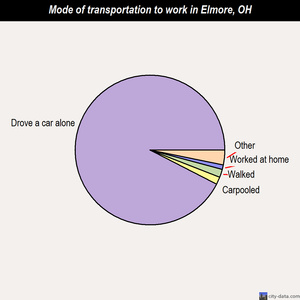 Elmore mode of transportation to work chart