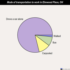 Elmwood Place mode of transportation to work chart