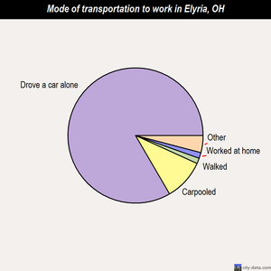 Elyria mode of transportation to work chart