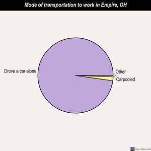 Empire mode of transportation to work chart