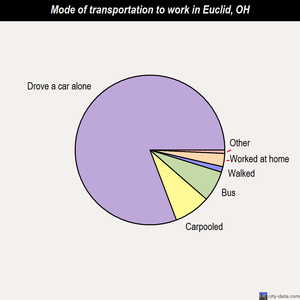Euclid mode of transportation to work chart