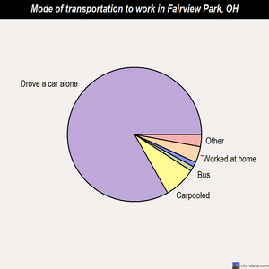 Fairview Park mode of transportation to work chart