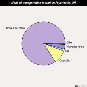 Fayetteville mode of transportation to work chart