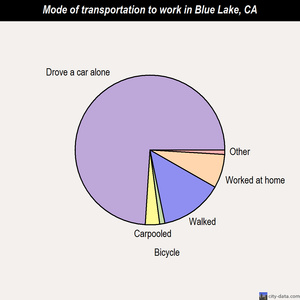 Blue Lake mode of transportation to work chart