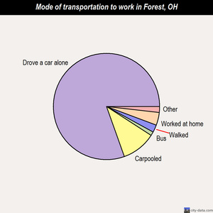 Forest mode of transportation to work chart
