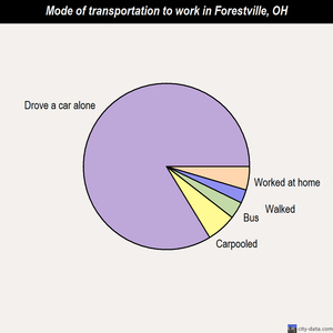 Forestville mode of transportation to work chart
