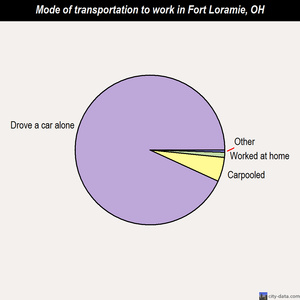 Fort Loramie mode of transportation to work chart
