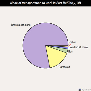 Fort McKinley mode of transportation to work chart