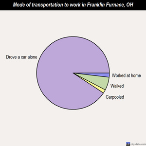 Franklin Furnace mode of transportation to work chart