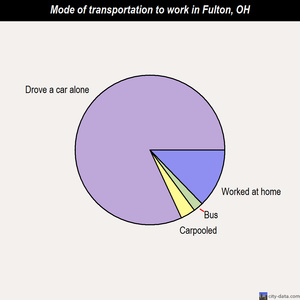 Fulton mode of transportation to work chart