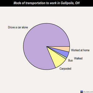 Gallipolis mode of transportation to work chart