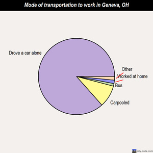 Geneva mode of transportation to work chart