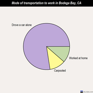 Bodega Bay mode of transportation to work chart