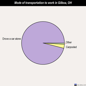 Gilboa mode of transportation to work chart