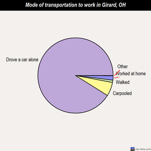 Girard mode of transportation to work chart
