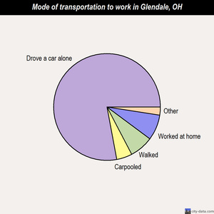 Glendale mode of transportation to work chart