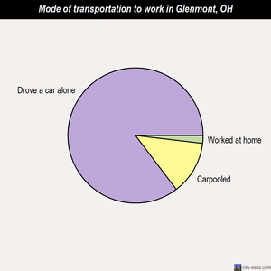 Glenmont mode of transportation to work chart