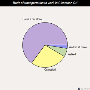 Glenmoor mode of transportation to work chart