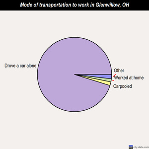 Glenwillow mode of transportation to work chart