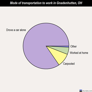 Gnadenhutten mode of transportation to work chart
