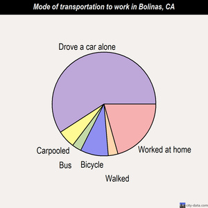 Bolinas mode of transportation to work chart