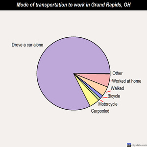 Grand Rapids mode of transportation to work chart