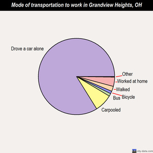 Grandview Heights mode of transportation to work chart