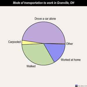 Granville mode of transportation to work chart
