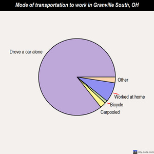 Granville South mode of transportation to work chart
