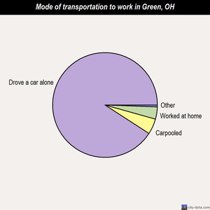 Green mode of transportation to work chart