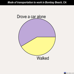 Bombay Beach mode of transportation to work chart