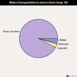 Green Camp mode of transportation to work chart