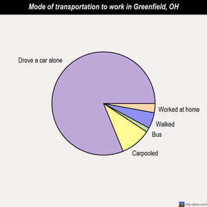 Greenfield mode of transportation to work chart