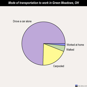 Green Meadows mode of transportation to work chart