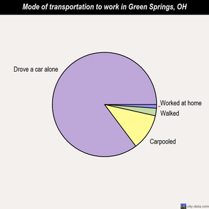 Green Springs mode of transportation to work chart