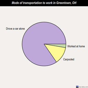 Greentown mode of transportation to work chart