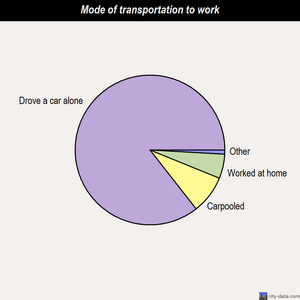 Bonadelle Ranchos-Madera Ranchos mode of transportation to work chart